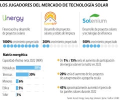 Empresas de tecnología solar de Colombia