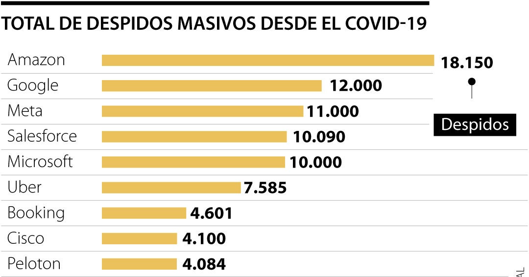 Google despedirá a 12.000 trabajadores en todo el mundo, 6% de su ...
