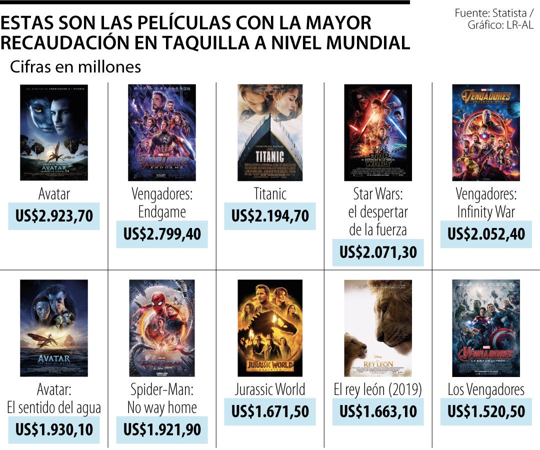 Vengadores: Endgame', segunda película más taquillera de la historia