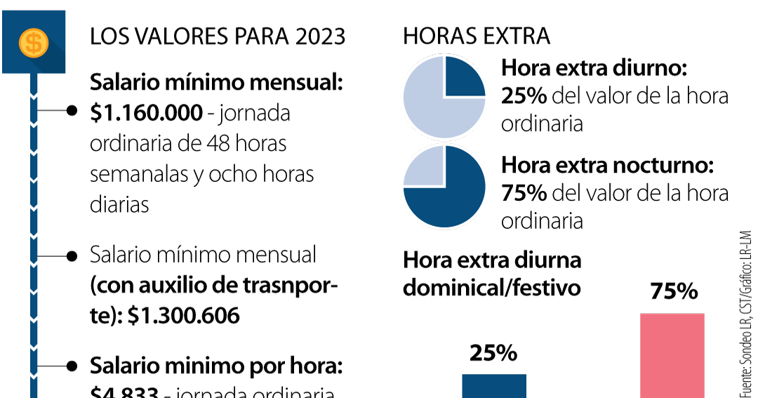 Así funcionan hoy en día los recargos y las horas extra antes de la