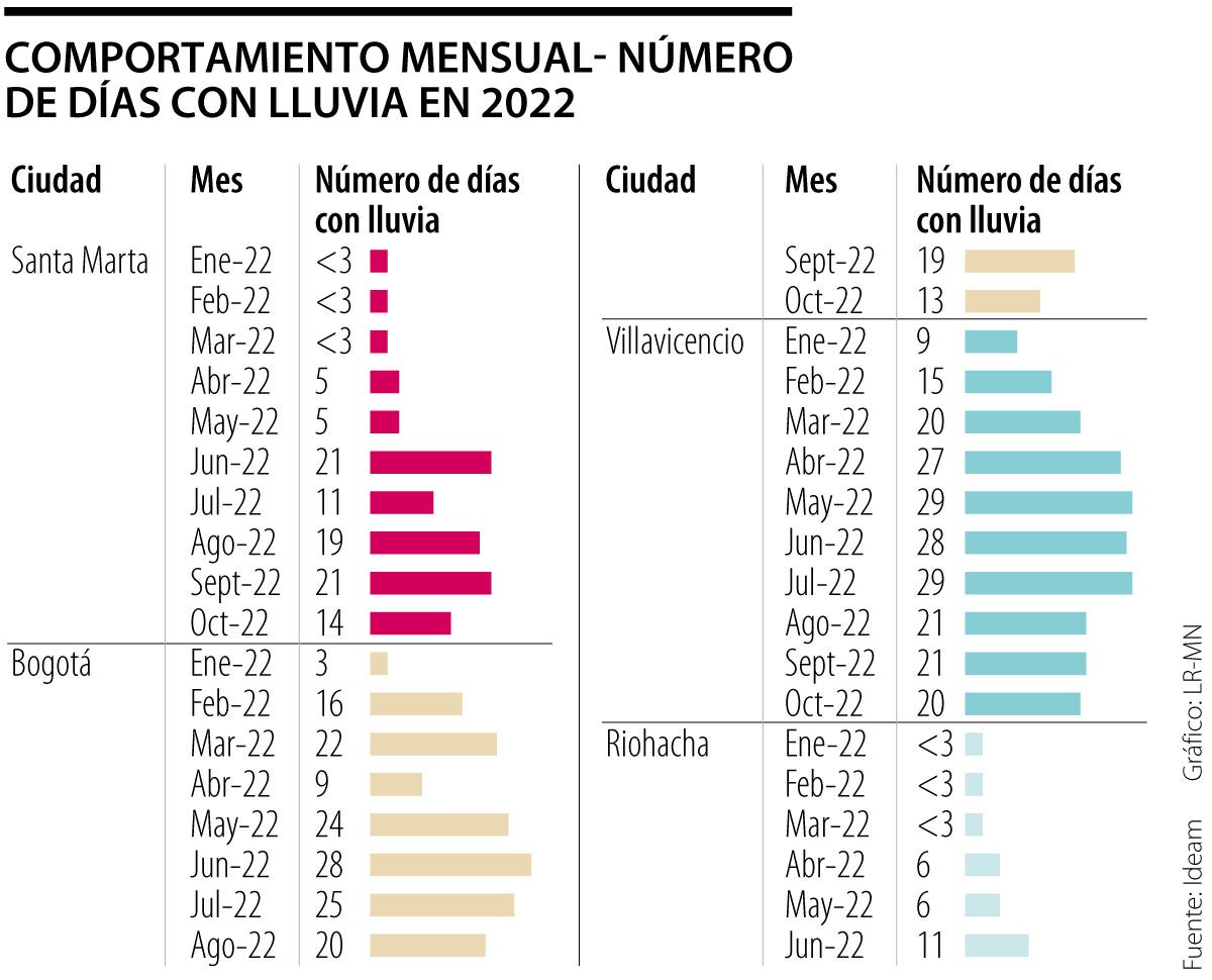 Hasta 22 días mensuales fue el promedio de lluvias entre enero y