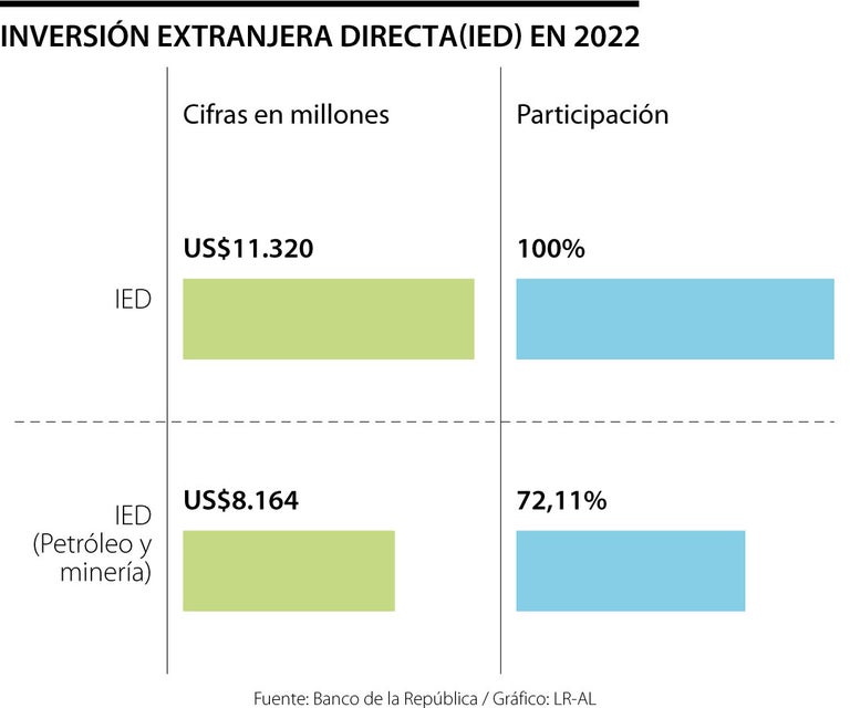 La Inversión Extranjera Directa en Colombia fue de US$11.320 millones ...