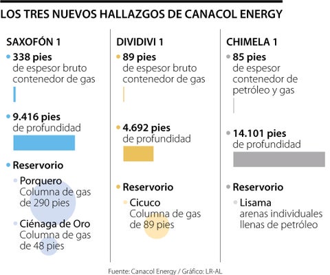 Canacol reporta descubrimientos de gas y petróleo en pozos del Caribe colombiano