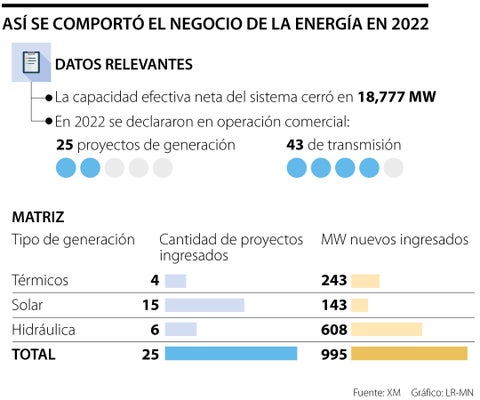 Las empresas de energía ejecutaron 25 proyectos de generación y 43 de transmisión