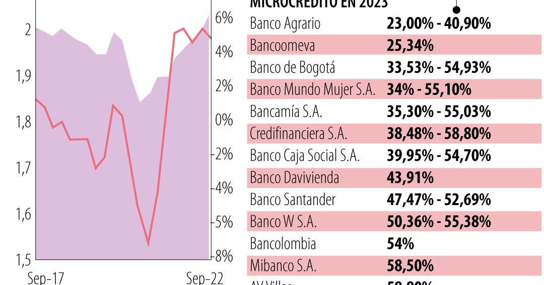 Los bancos que tienen las tasas de microcrédito más lejanas y cercanas ...
