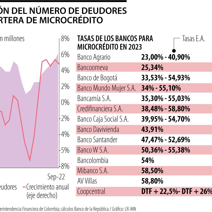 Los bancos que tienen las tasas de microcrédito más lejanas y cercanas ...