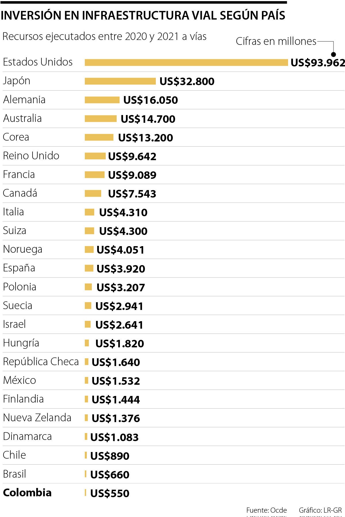 América Latina, entre regiones que menos invierten en obras de infraestructura vial América Latina, entre regiones que menos invierten en obras de infraestructura vial