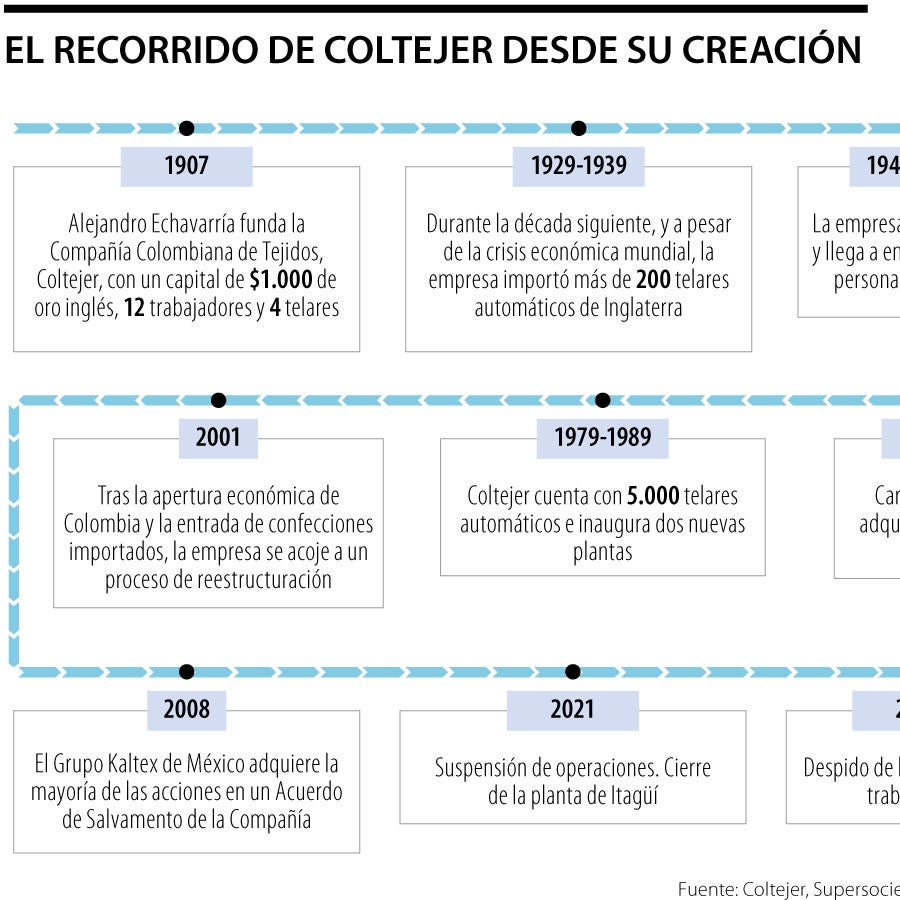 Así fue la caída de Coltejer, empresa centenaria que se fue quedando ...
