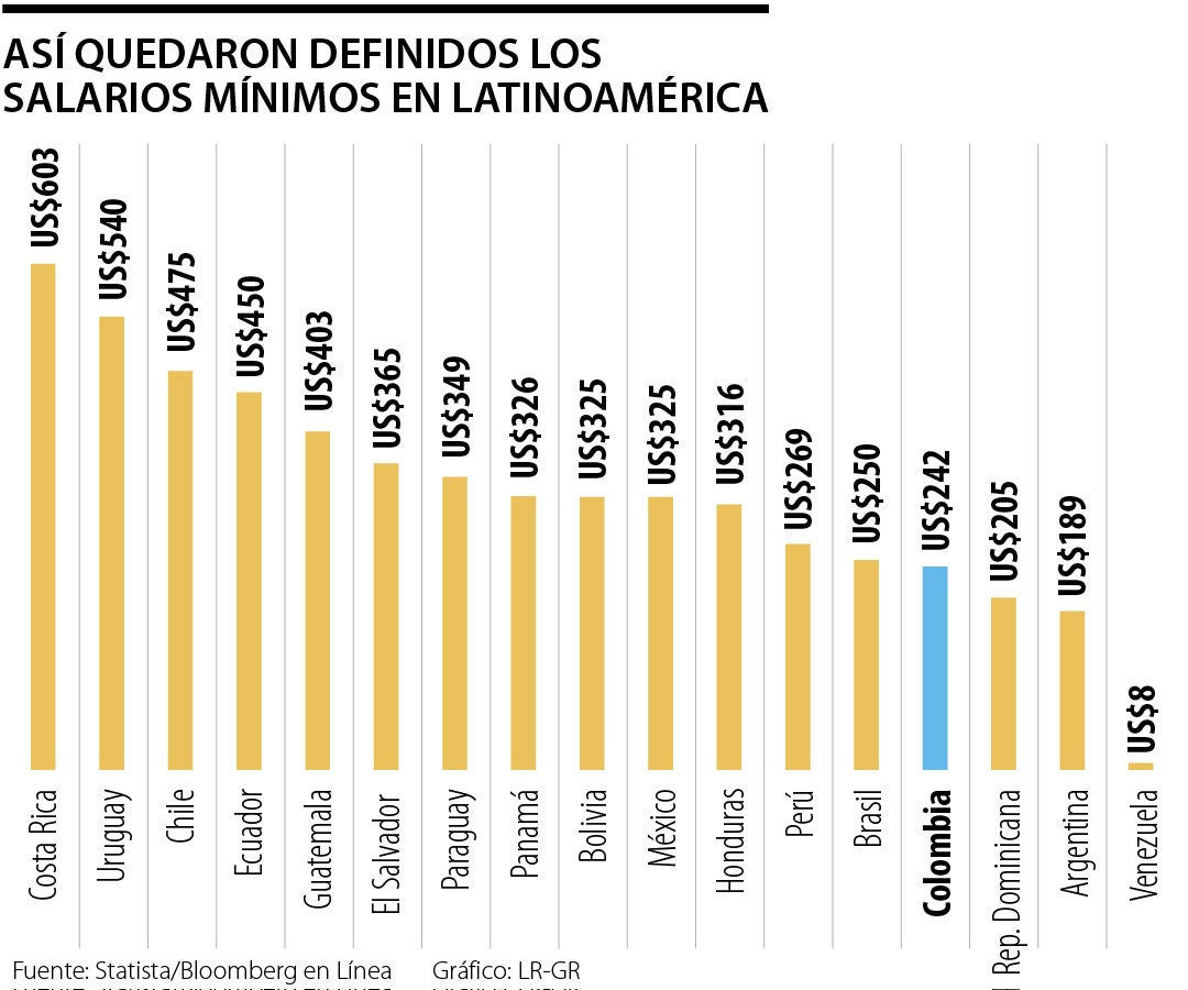 ¿Sueldo Medio En Uruguay En Euros?