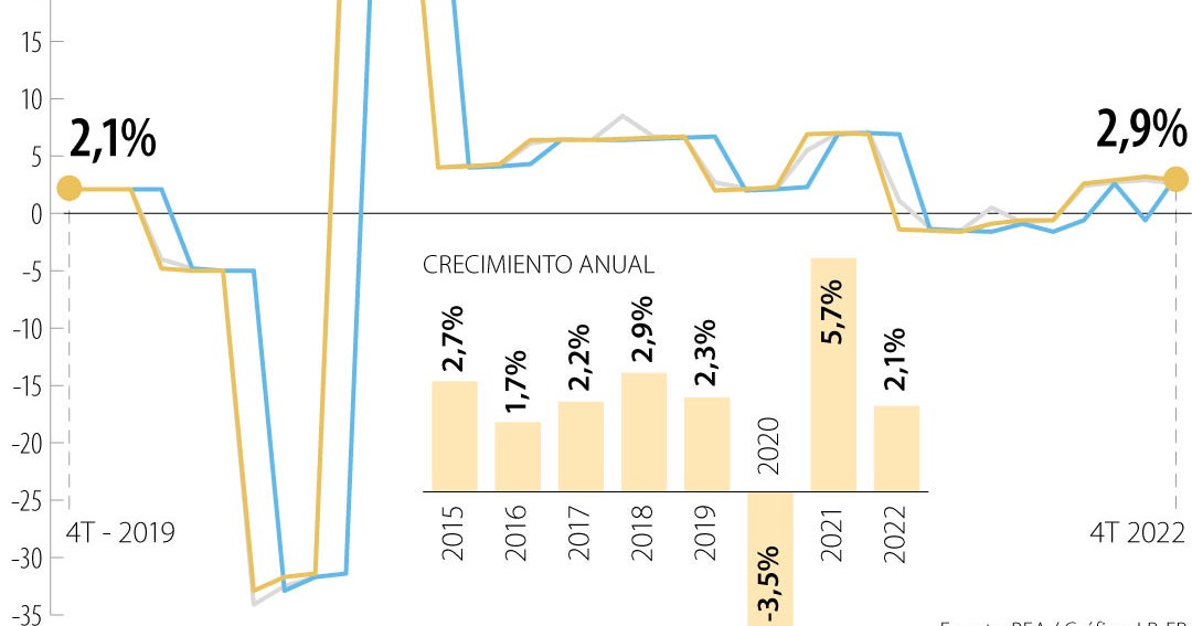 El año pasado la economía de Estados Unidos creció 2,1% y 2,9% el ...