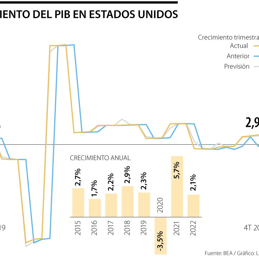 El año pasado la economía de Estados Unidos creció 2,1% y 2,9% el ...