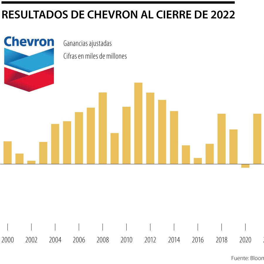 Los altos precios del petróleo en 2022 llevan a Chevron a reportar ...