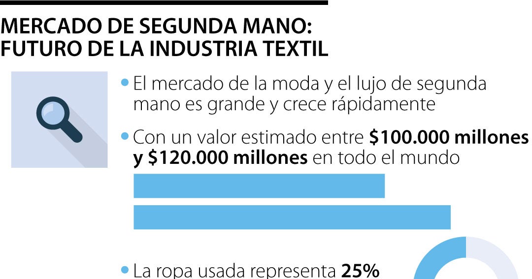 Textileras no ven una amenaza con el auge del mercado de ropa de segunda mano - La RepÃºblica