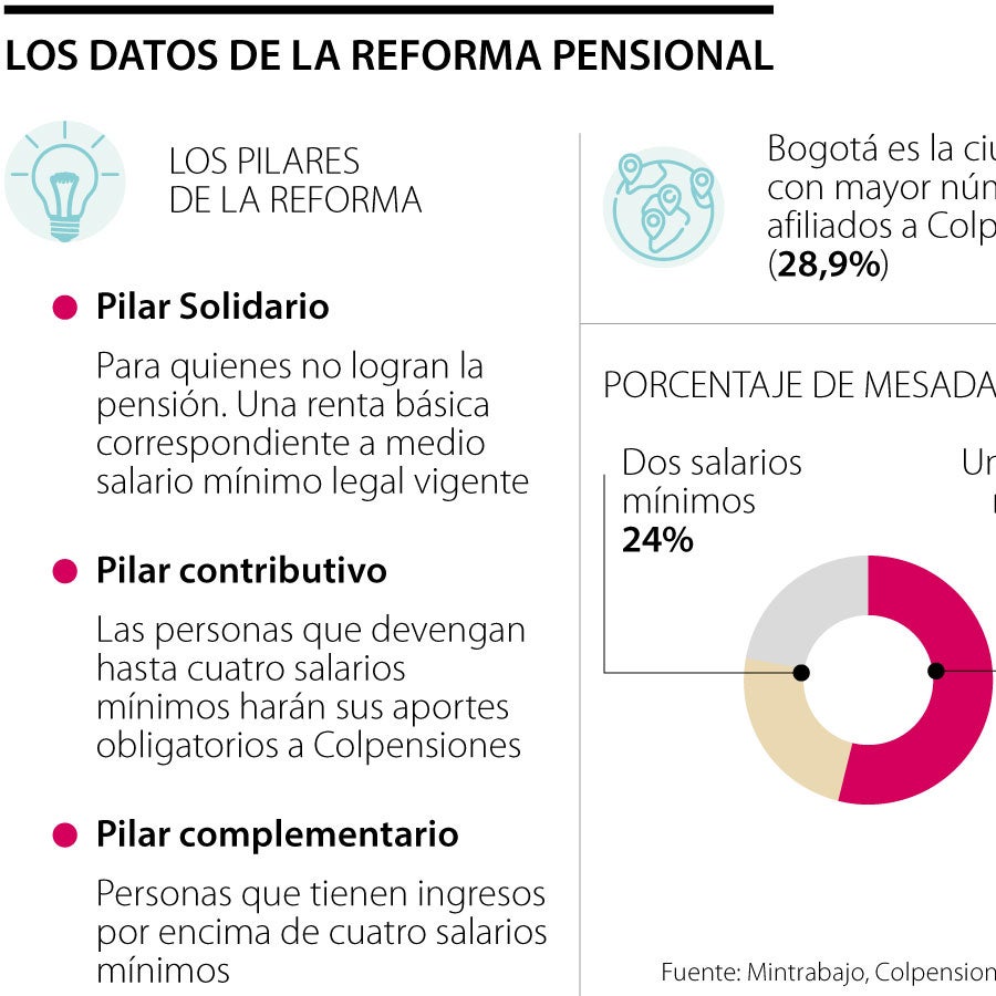 Reforma pensional bajo la lupa, lo que se sabe de la propuesta que hará ...