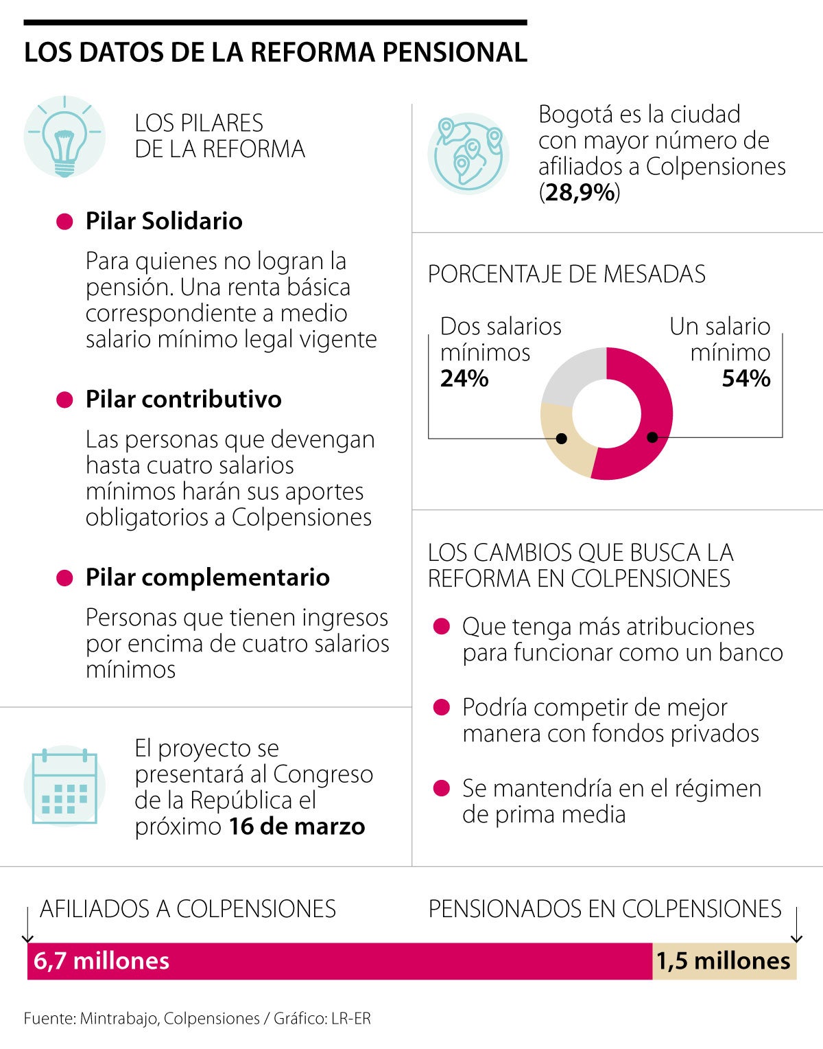 Reforma Pensional Bajo La Lupa Lo Que Se Sabe De La Propuesta Que Hará