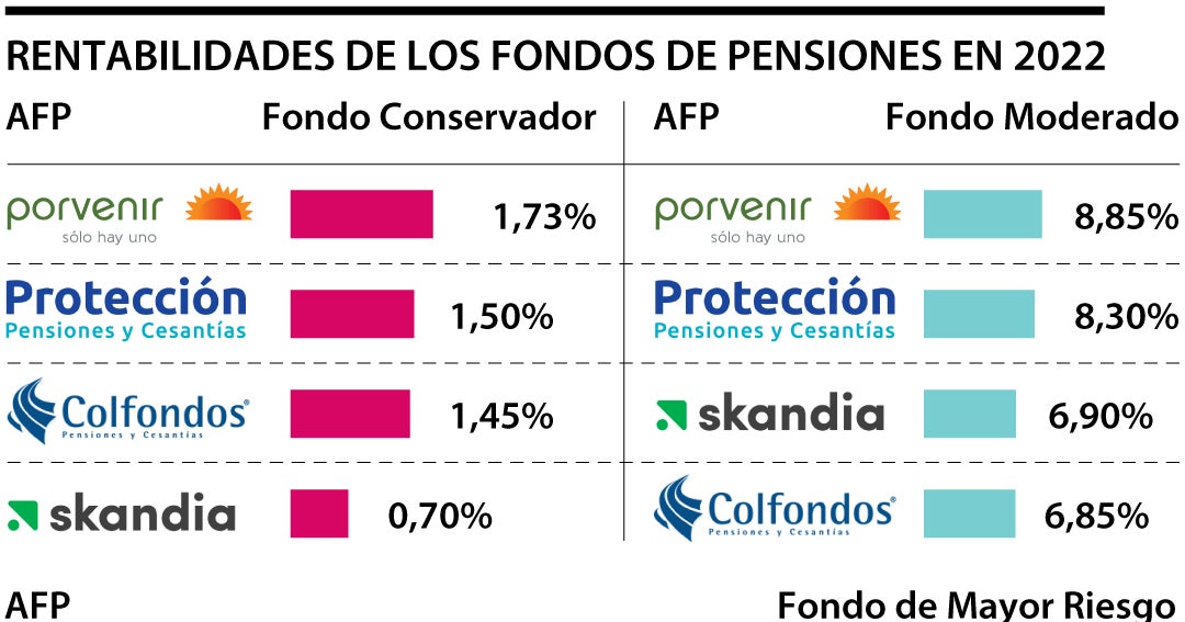 Estas son las rentabilidades que ofrecen los fondos de pensiones ¿Cuál
