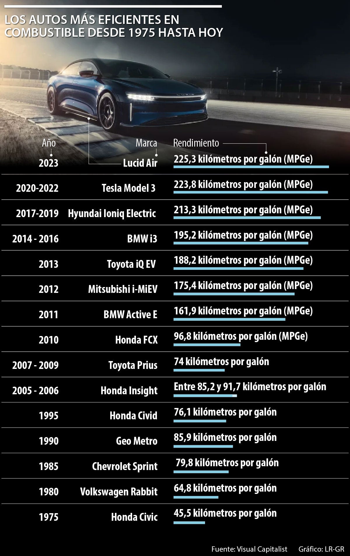 Los carros con mejor rendimiento de combustible desde 1975