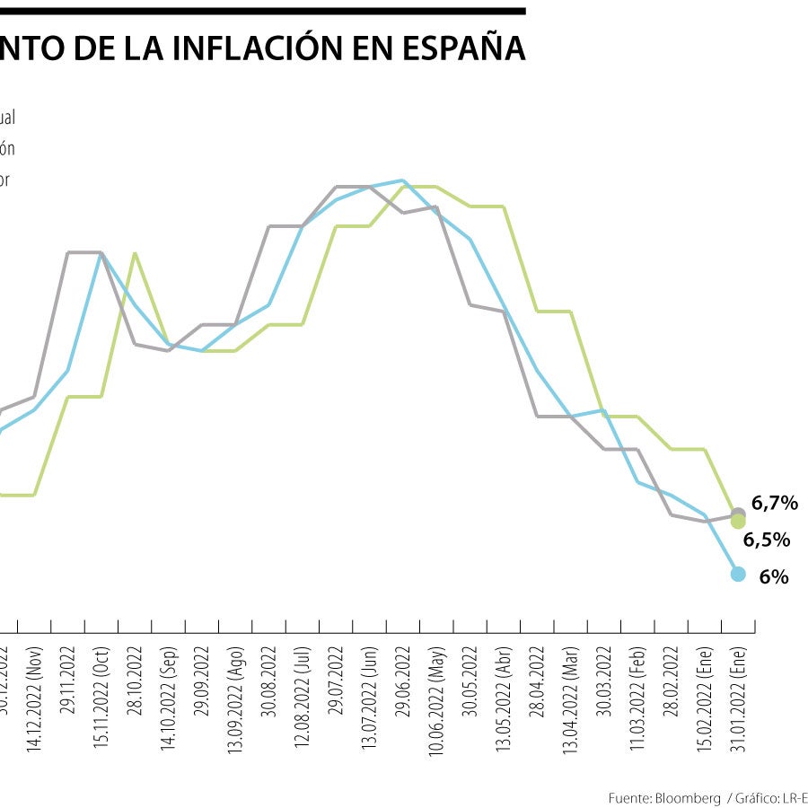 La inflación en España siguió expandiéndose, en enero el costo de vida