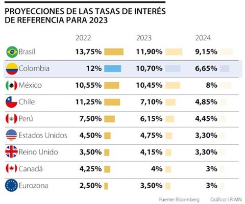 Las tasas de interés de Brasil, Colombia y México llegarán a fin de año en doble dígito