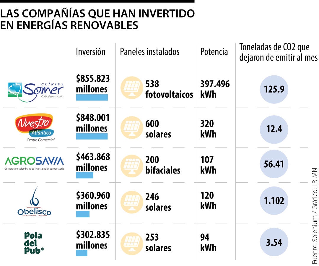 Estas son las empresas que más han invertido en transición energética en Colombia