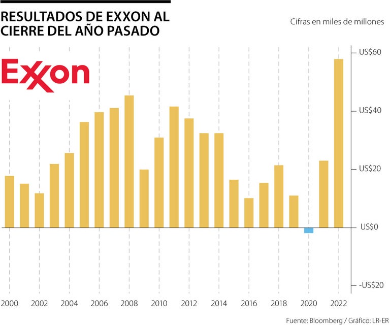 Exxon Size Exxon Mobil reportó nuevo récord con ganancias históricas por US$59.000 ...