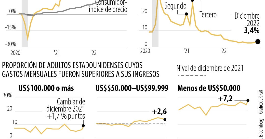 Tasas de interés altas en EE.UU. tienen al ahorro en los niveles más ...