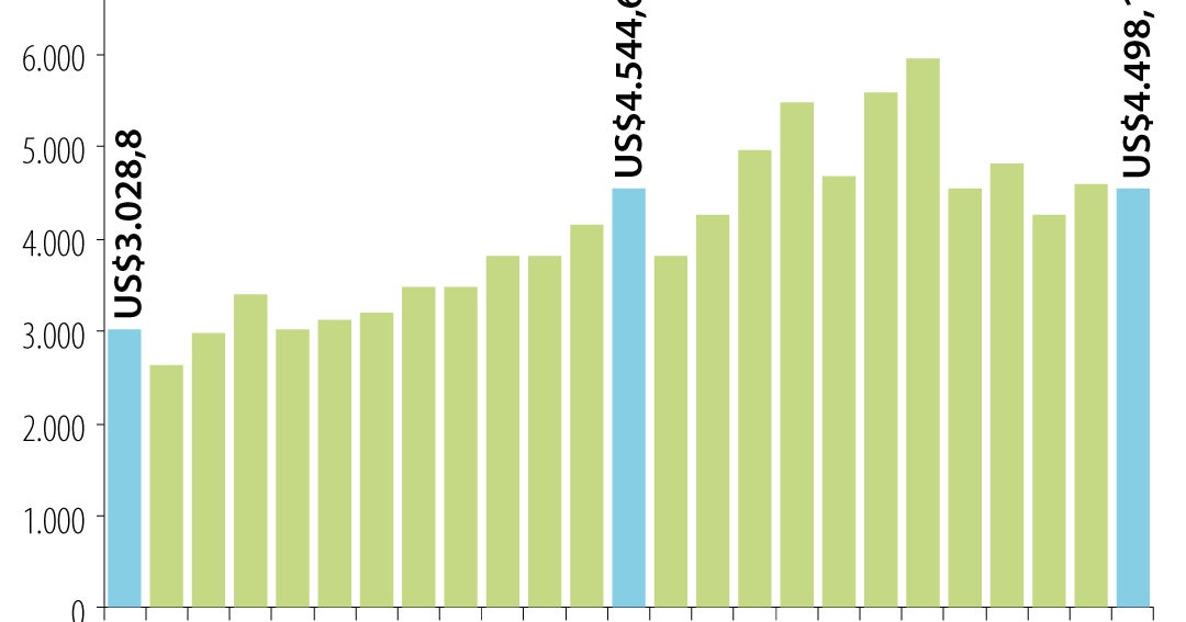 Całkowity eksport osiągnął 57,115 mln USD w 2022 r., co stanowi roczny wzrost o 38% Całkowity eksport osiągnął 57,115 mln USD w 2022 r., co stanowi roczny wzrost o 38%