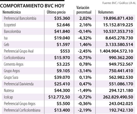 Bancolombia y Ecopetrol, las acciones que más se negociaron en la BVC esta jornada
