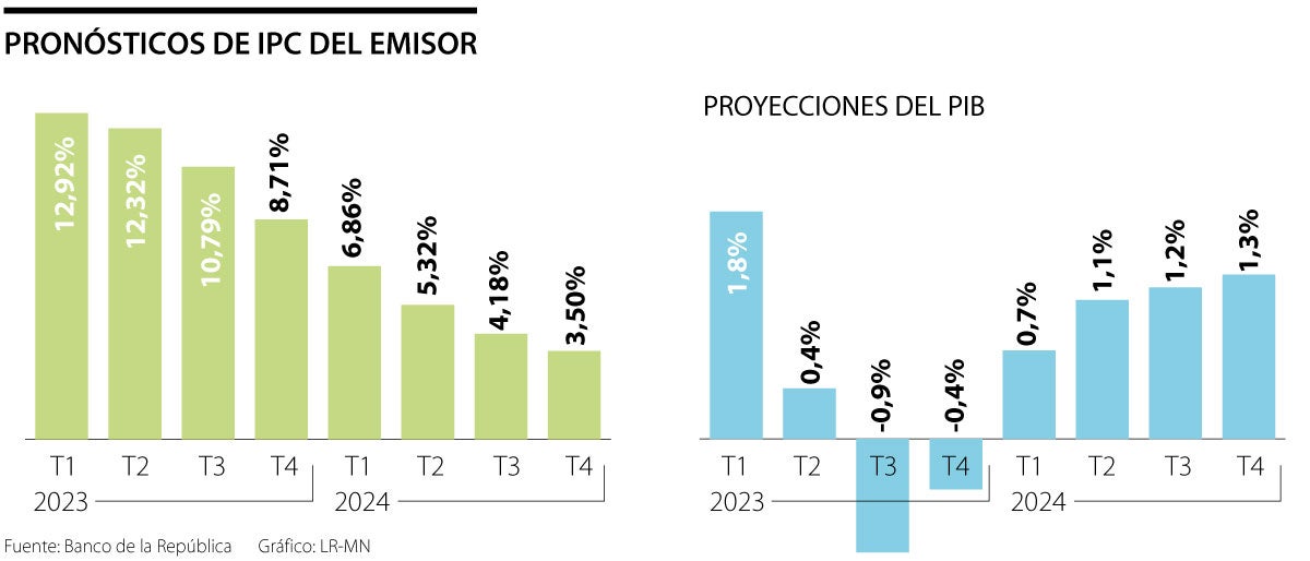 Pronostico Inflacion Enero 2025