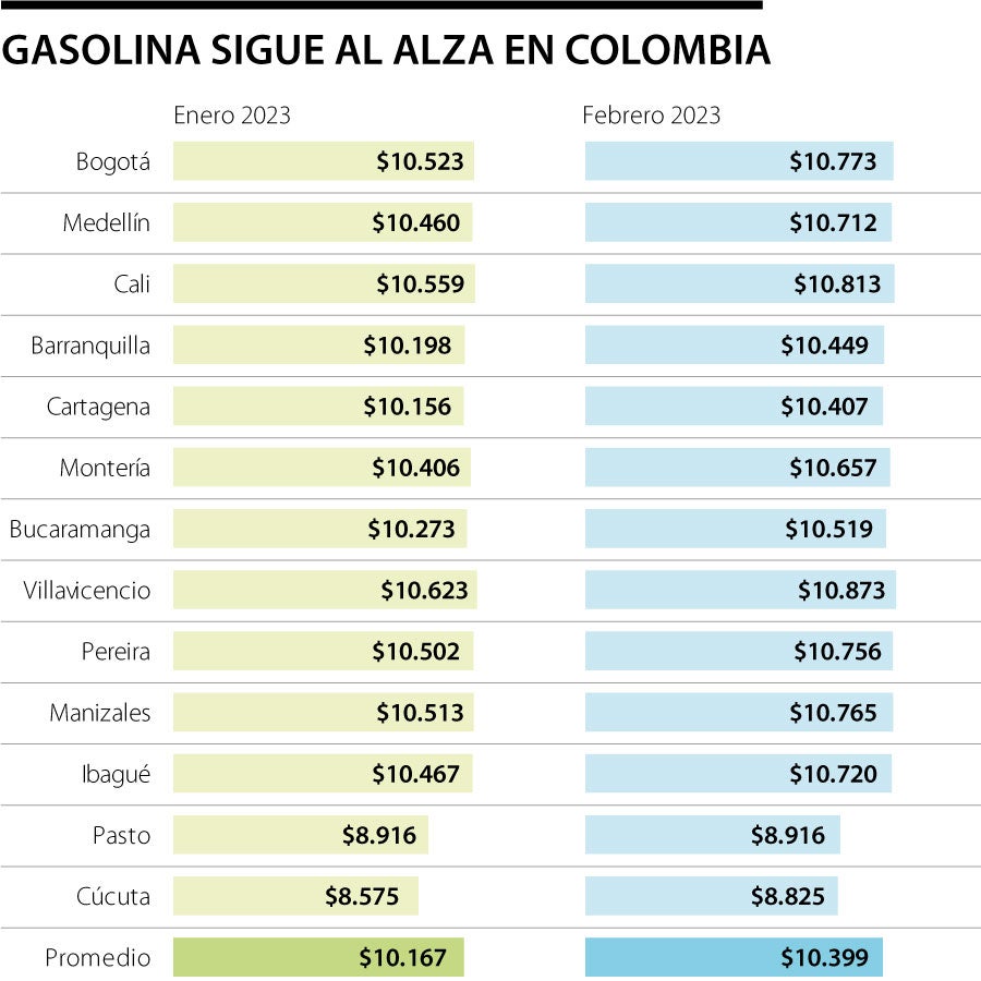 El alza en los precios de la gasolina podría impactar solo al ...