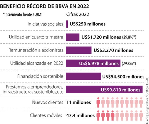 Bbva reportó beneficio récord de US$6.978 millones en 2022, 38% más que en 2021