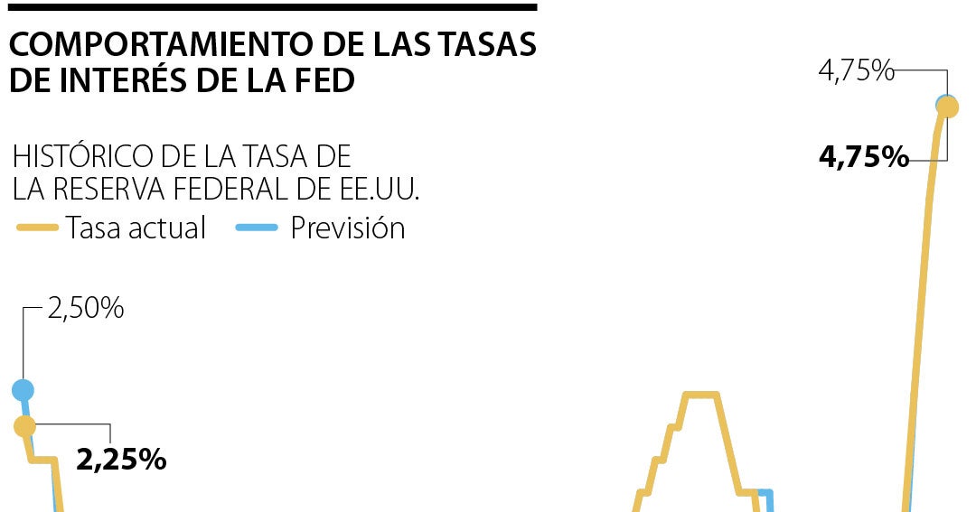 Goldman Sachs proyecta que la Fed subirÃ¡ las tasas de interÃ©s otros 75 puntos bÃ¡sicos - La RepÃºblica