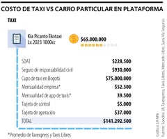 Costo de tener un taxi comparado con plataformas