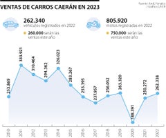 Este año se venderán 2.340 vehículos nuevos menos que en 2022: Andi y Fenalco