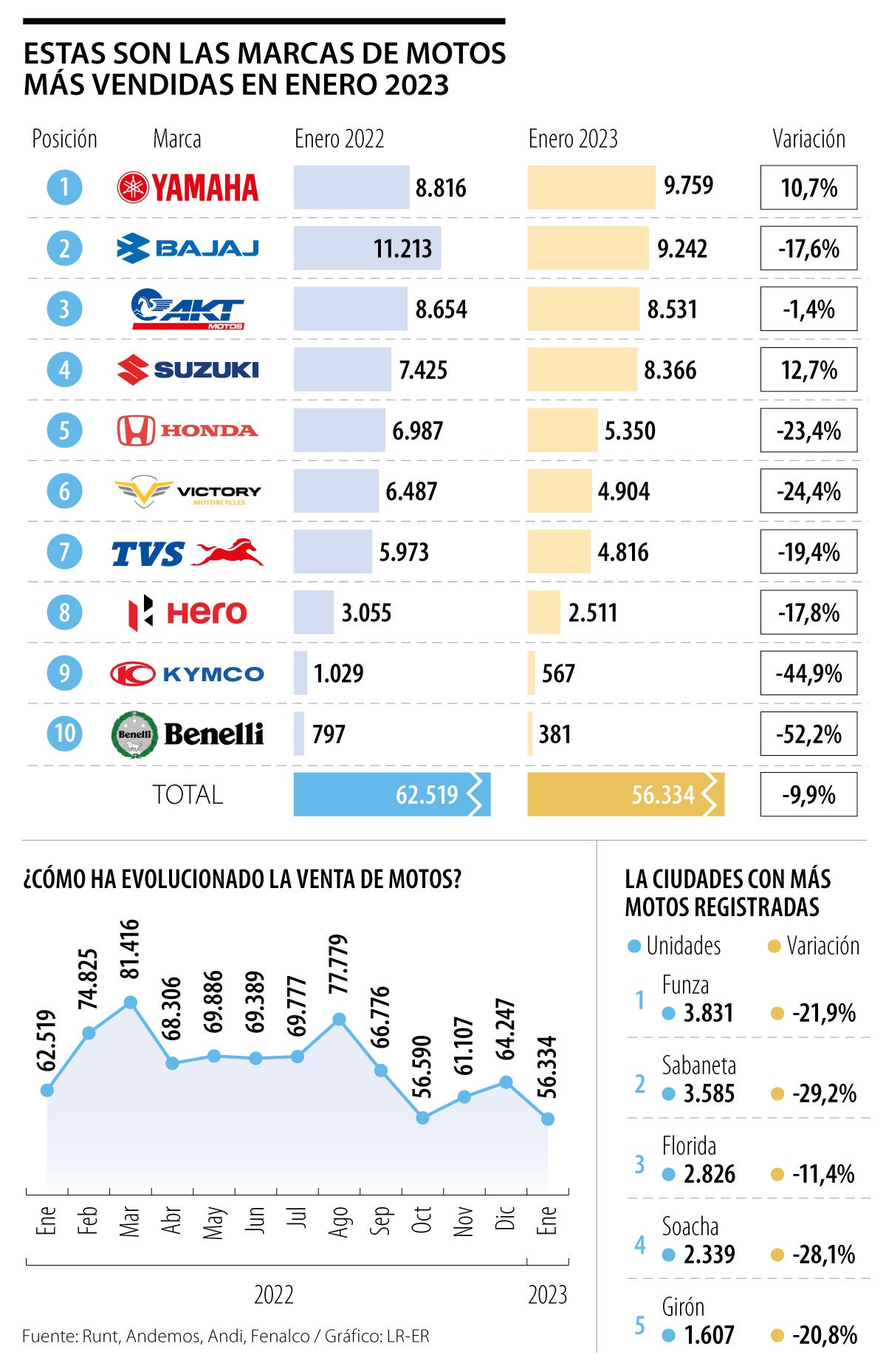 Yamaha Bajaj Akt Suzuki Y Honda Marcas De Motos Con Más Ventas Durante Enero 0844