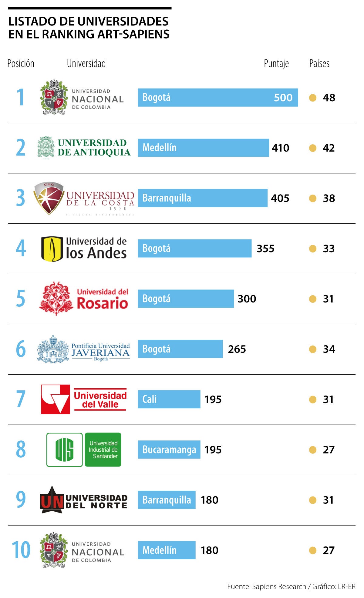 Las Universidades Nacional Y De Antioquia Lideraron El Ranking ART ...