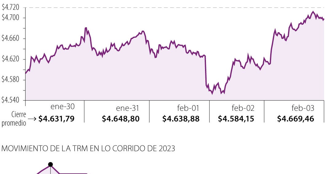 El sube y baja del dÃ³lar, conozca las razones detrÃ¡s de la volatilidad de esta moneda - La RepÃºblica