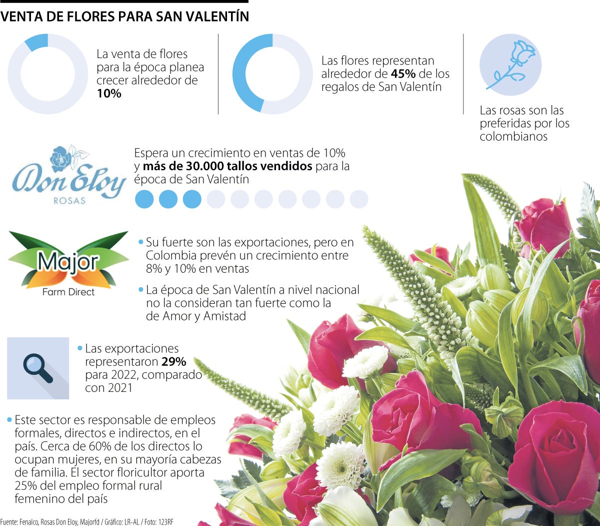 Inflación y precios de insumos afectarán las ventas de flores en este San  Valentín
