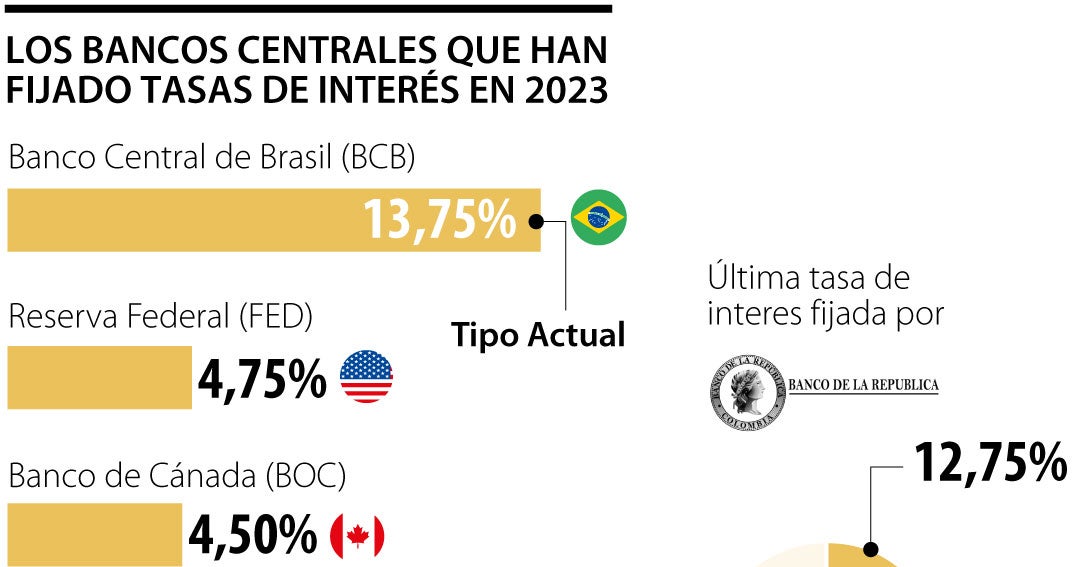 Estos son los bancos centrales que ya anunciaron nuevas tasas de interÃ©s en 2023 - La RepÃºblica