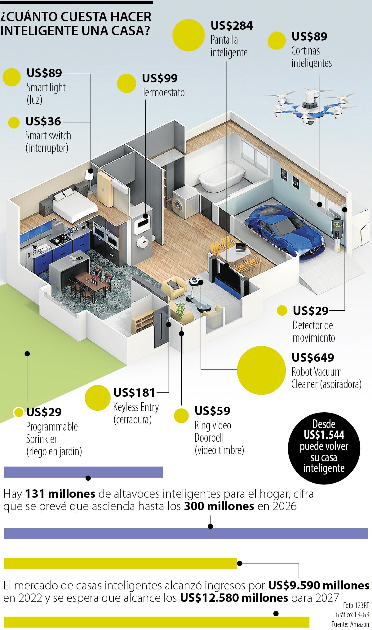 Desde US$1.544 está un presupuesto para empezar a armar una casa inteligente