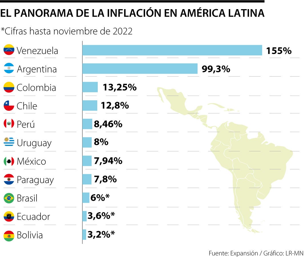 Colombia, el tercer país con la mayor inflación anual en América Latina