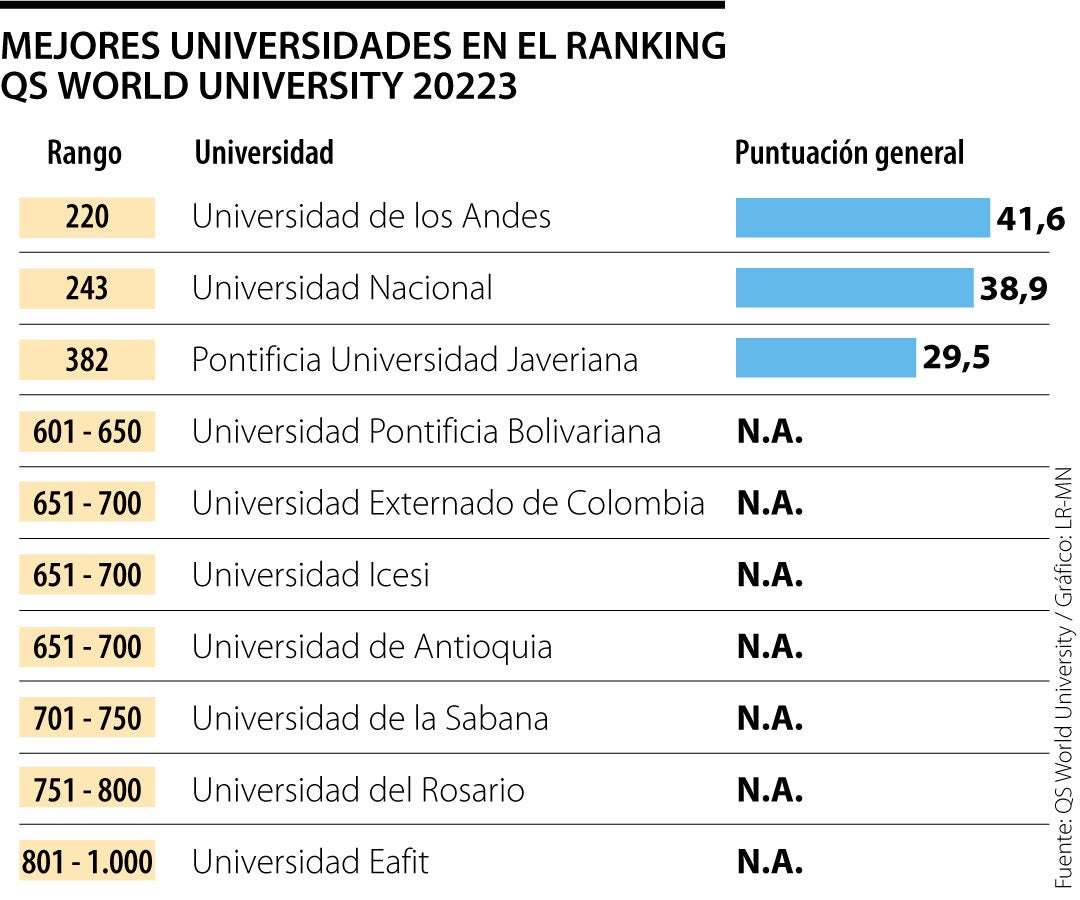 Universidades colombianas en el Ranking QS 2023