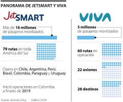 Viva y JetSmart