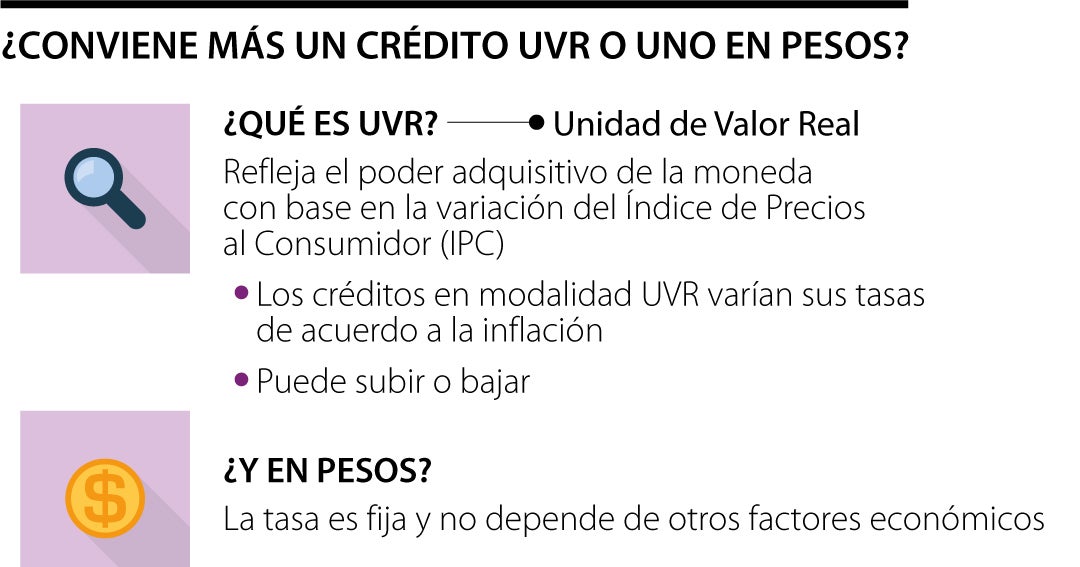 Conozca la diferencia entre un crédito en UVR y uno en pesos, ¿cuál es ...