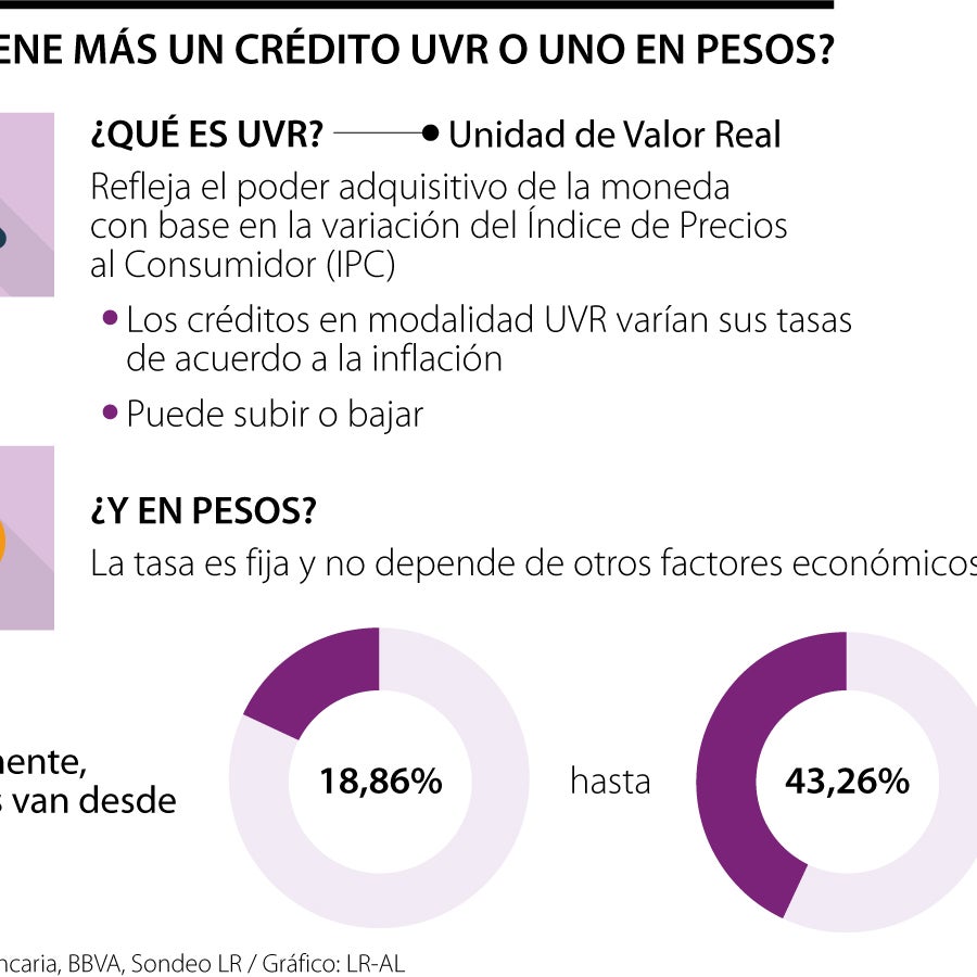 Conozca la diferencia entre un crédito en UVR y uno en pesos, ¿cuál es ...