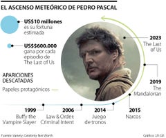 La carrera y fortuna del actor Pedro Pascal
