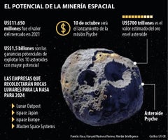 Una nueva misión de la Nasa impulsará el sueño de la minería espacial de asteroides
