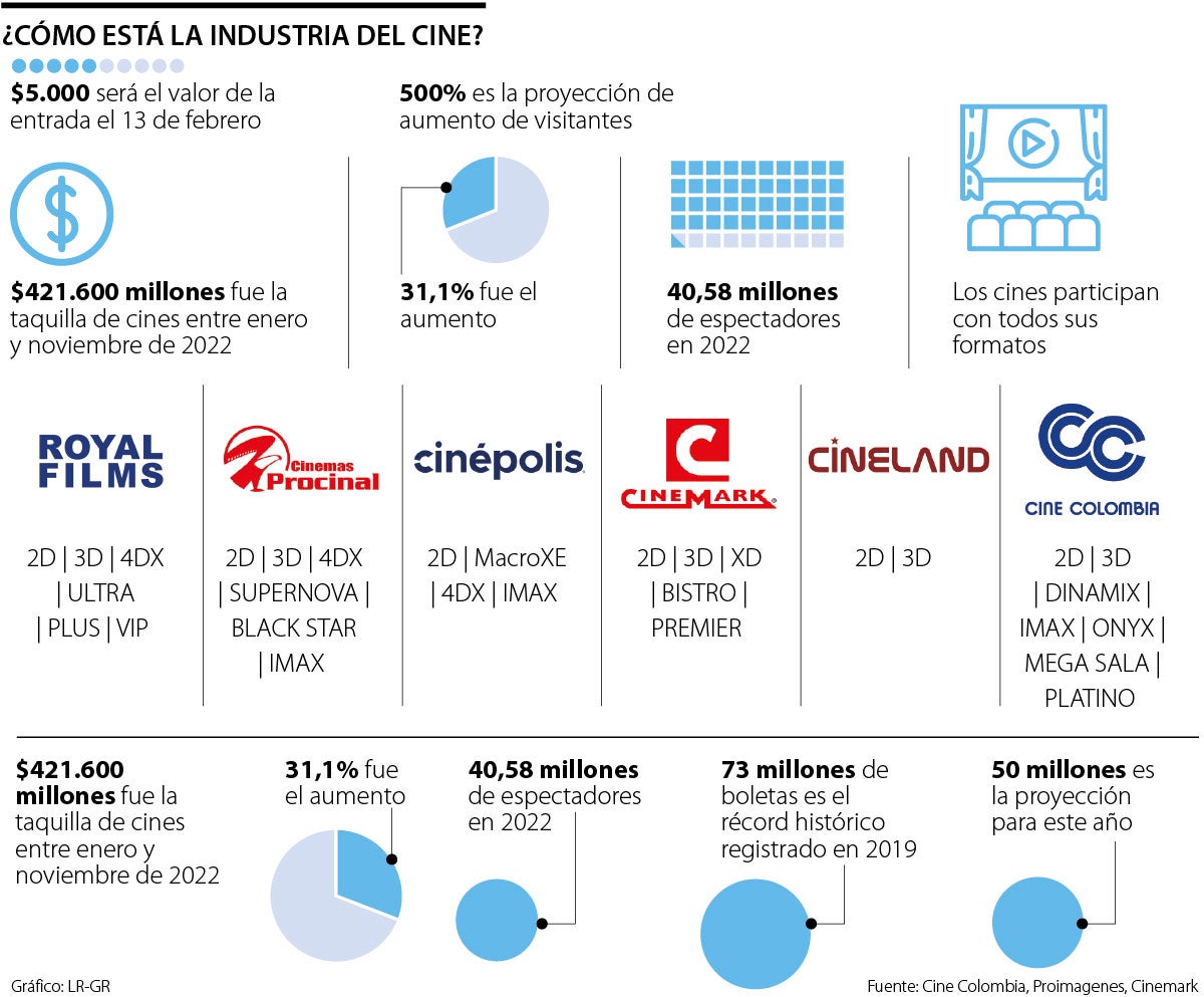 Cines esperan que 400.000 espectadores inunden las salas con las boletas a $5.000