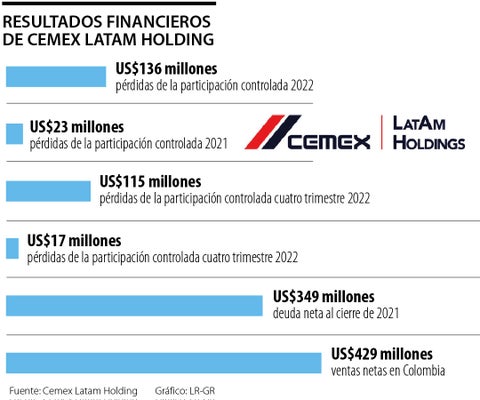 Cemex Latam Holding registró pérdidas por hasta US$136 millones el año pasado