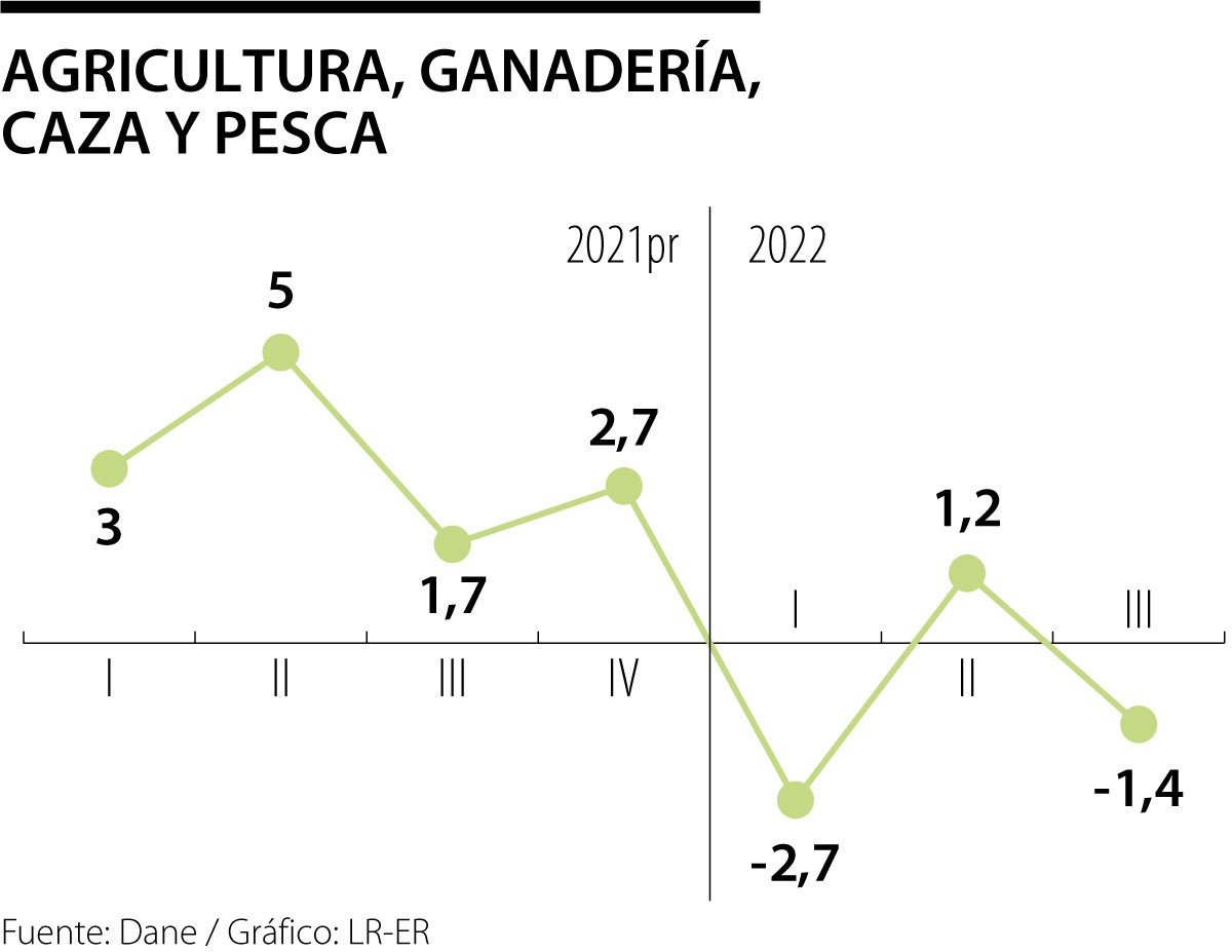 Comportamiento agropecuario